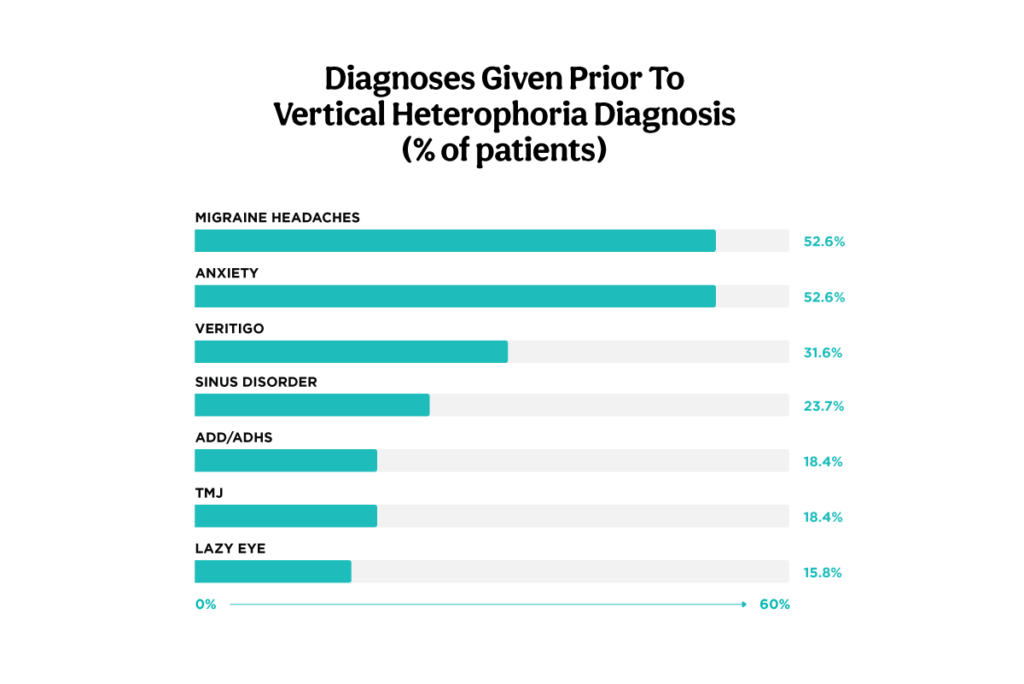 Figure 1: adapted from:vision-specialists.com, Source: https://eyesoneyecare.com/resources/what-is-vertical-heterophoria/